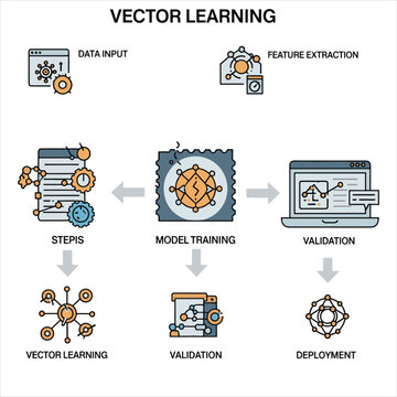 Machine learning infographic showing vector learning process steps from data input to model deployment and validation.