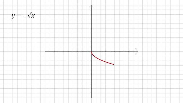 Negative Square Root Function Graph Animation, Red Curve on Coordinate Grid