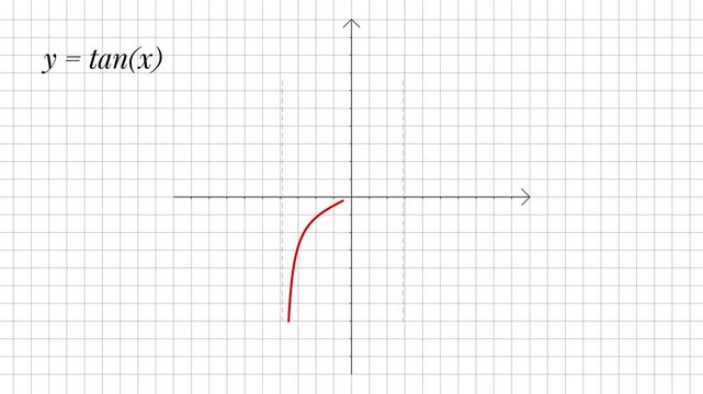 Tangent Function Graph Animation, Red Curve with Asymptotes on Grid