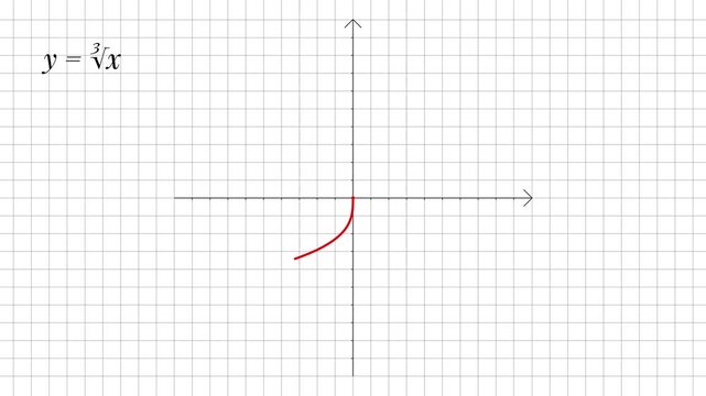 Cube Root Function Graph Animation, Red Curve on Coordinate Grid
