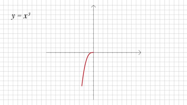 Cubic Function Graph Animation, Red Curve on Coordinate Grid
