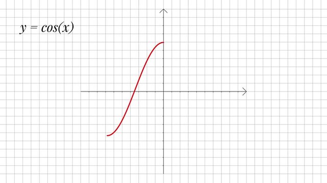 Cosine Function Graph Animation, Red Wave Curve on Coordinate Grid
