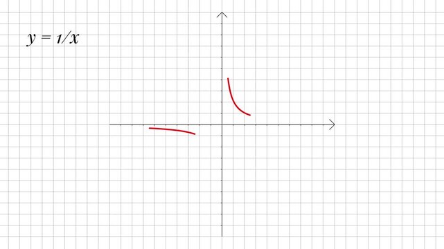 Reciprocal Function Graph Animation, Red Hyperbola on Coordinate Grid