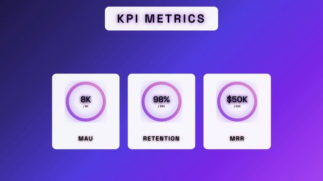 Key Performance Indicator (KPI) Dashboard Visualizing MAU, Retention, and MRR for Business Growth and Success
