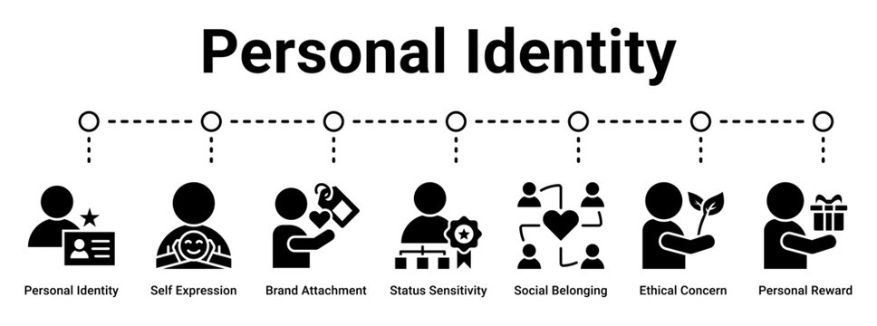 Personal Identity web banner icon vector illustration concept for business with icon of Personal Identity, Self Expression, Brand Attachment, Status Sensitivity, Social Belonging, Ethical Concern,.