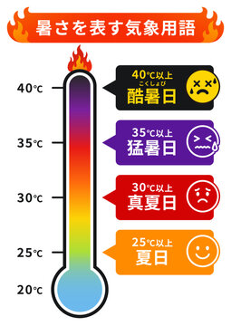暑さを表す気象用語 猛暑日 酷暑日 真夏日 夏日 温度計イラスト