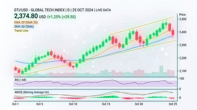 Global Tech Index Stock Market Candlestick Chart Analysis.