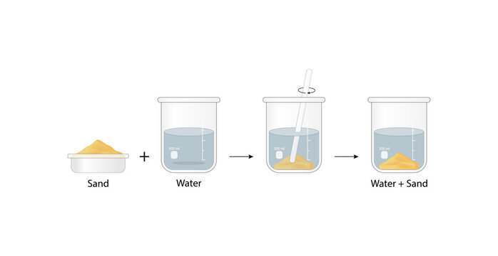 Heterogeneous mixture,  composition of mixture is not uniform, Sand and water. Chemistry experiment. Scientific design. Vector illustration.