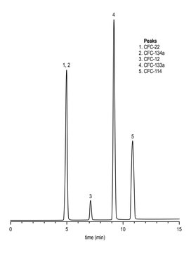 Chromatogram of chlorofluorocarbon gases, CFC