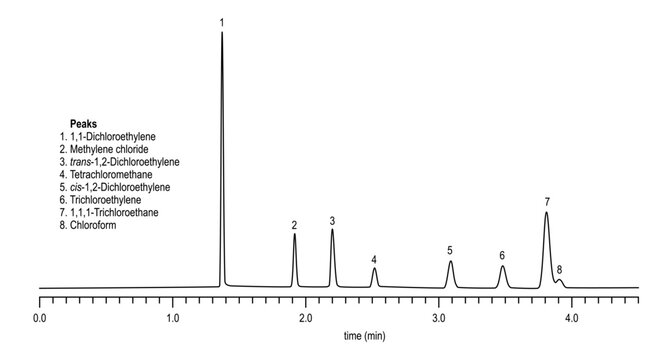 Chromatogram of halogenated hydrocarbons, methylene chloride, chloroform