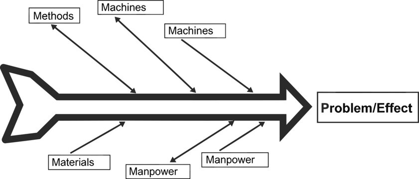 Fishbone Diagram Cause and Effect Analysis Ishikawa Problem Solving Process Management Quality Control Vector Illustration