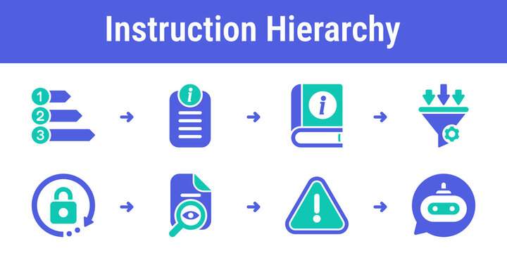 Logical flow for prioritizing system rules filtering conflicts applying overrides and checking final behavior Suitable for governance tools prompt operations and AI safety products