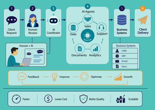 AI agent automation workflow flat infographic template