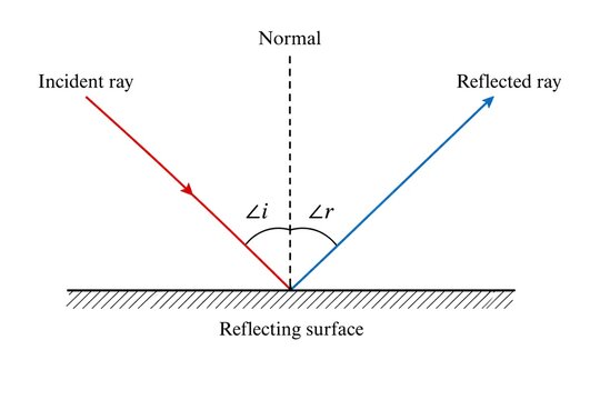 Educational Physics Infographic of Reflection of Light on Mirror Surface