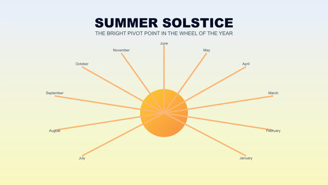 Illustration of summer solstice and its position in the yearly cycle Vector