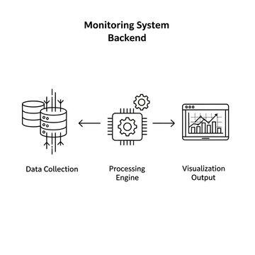 Monitoring system backend, data collection, processing engine, visualization output, technology vector diagram