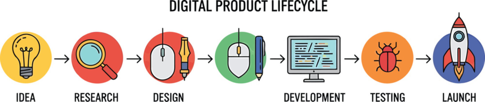Digital product lifecycle, business process, workflow icons, development stages, product management