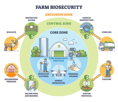 Farm biosecurity brief outline shows layered zones and controls, barn, tractor, and sheep emphasize protection. Diagram