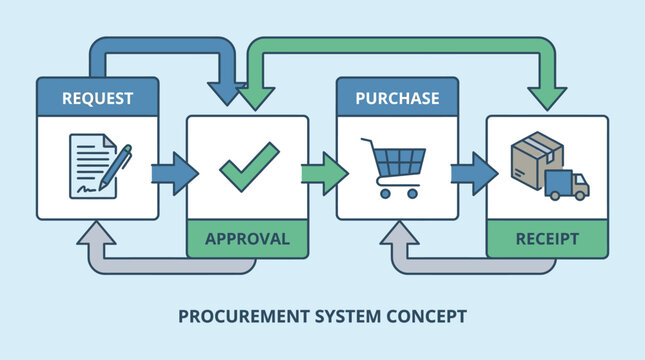 The procurement system concept shows a request being made for approval, then purchase, and finally receipt.
