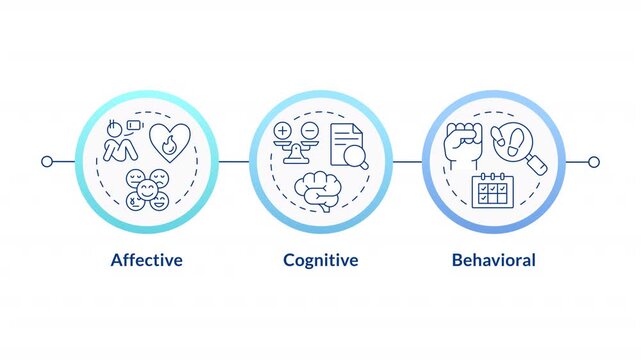 Affective, cognitive, behavioral components linear timeline infographics animation. Psychology of employee. Job attitude. Outline icons diagram animated 3 steps circles. HD video