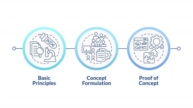 Technology readiness levels linear timeline infographics animation. Basic principles and concept formulation. Proof of hypothesis. Outline icons diagram animated 3 steps circles. HD video
