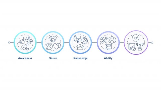 ADKAR model linear timeline infographics animation. Organizational change management. Corporate business development planning. Outline icons diagram animated 5 steps circles. HD video