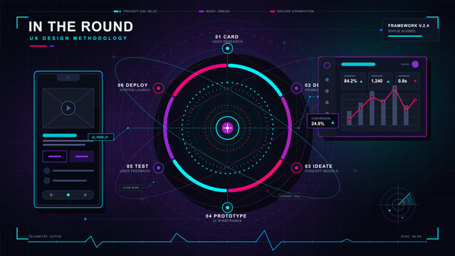 Dark neon UX design methodology HUD with circular six step workflow, mobile wireframe panel, analytics chart, and telemetry lines on grid background