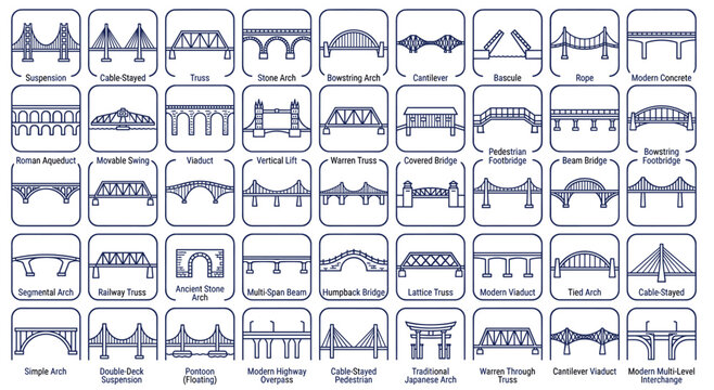 Educational guide displaying various bridge construction types including suspension cable stayed truss arch and cantilever designs labeled with clear vector line art engineering illustrations.
