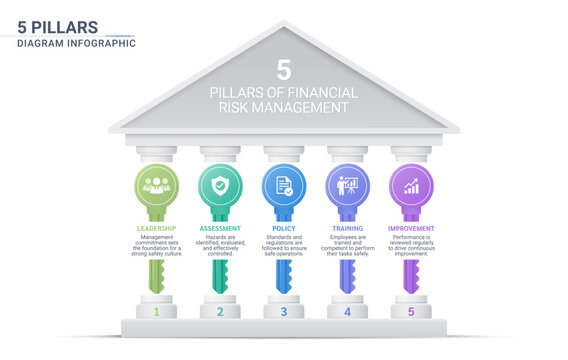 Key Pillars of Financial Risk Management Infographic with Business Strategy Diagram Template Background