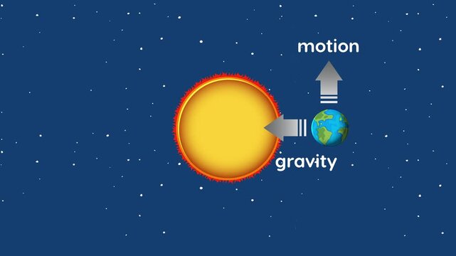 Earth orbits sun explained by gravity and motion with animation and text overlay.