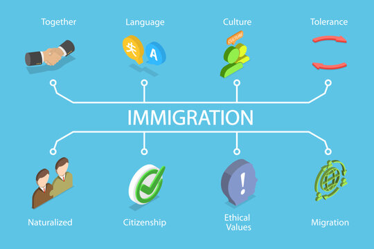 3D Isometric Flat Vector Illustration of Immigration, The Process Of Moving To A New Country