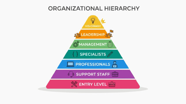 A simplified organizational hierarchy visualizes the structure of a modern company, from entry-level positions to executive leadership.