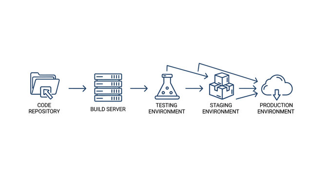 Software development lifecycle diagram with code repository, build server, and environments.