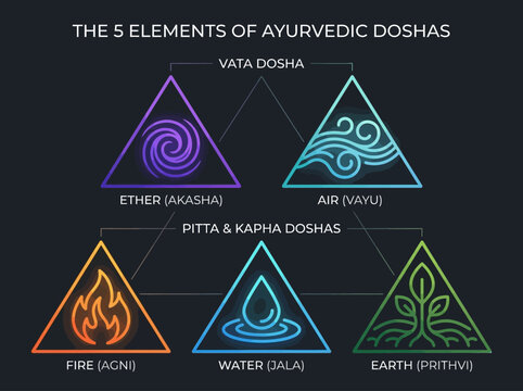 Ayurvedic Five Elements Infographic for Vata Pitta and Kapha Doshas - Ether Air Fire Water and Earth Symbols