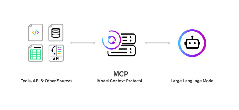 Model Context Protocol MCP technical infographic showing seamless integration between Large Language Models and external data sources API tools and other services
