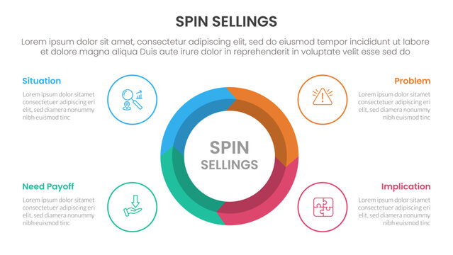 SPIN selling method infographic 4 point stage template with big circle on center arrow wave cycle for slide presentation