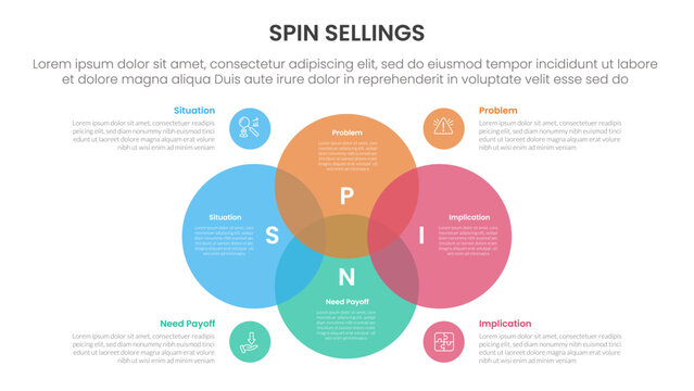 SPIN selling method infographic 4 point stage template with venn diagram blending and big circle center for slide presentation