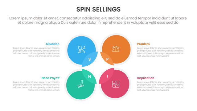 SPIN selling method infographic 4 point stage template with venn diagram blending and circle on outline center for slide presentation