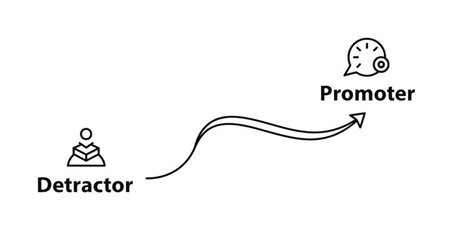 Customer journey concept showing the transition from Detractor to Promoter with a curved arrow.