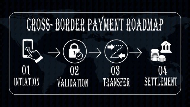 Cross-border payment roadmap infographic digital money transfer and global settlement process 4k