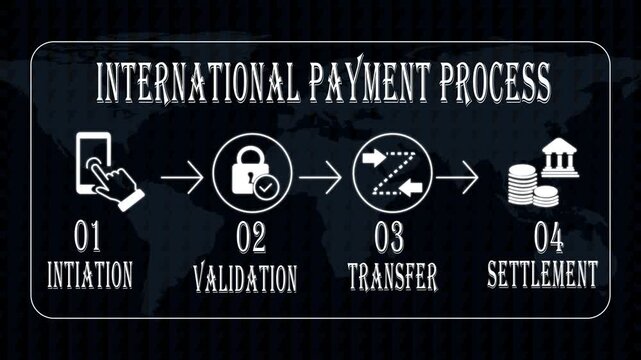 International payment process infographic mobile banking, secure validation, and global money transfer flow 4k