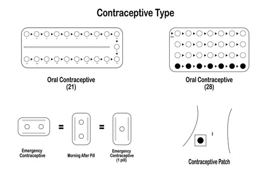 Contraception Type Icons and Vectors: Oral Contraceptives (21 & 28 Pills), Emergency Contraceptive (Morning After Pill), and Contraceptive Patch &ndash; Medications, Drug Forms, Medical Devices, Hormonal