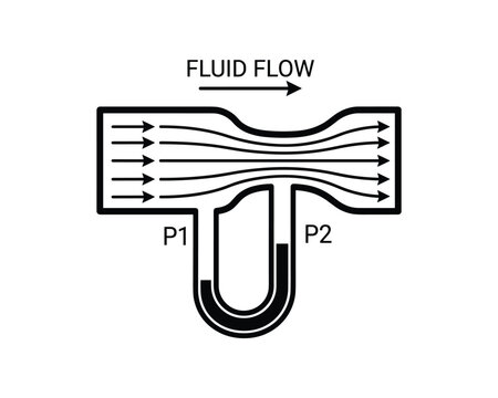 Venturi tube cross-section illustrating fluid flow, velocity, and differential pressure