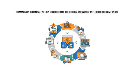 Obraz premium Community Biomass Energy Traditional Ecological Knowledge Integration Framework Diagram