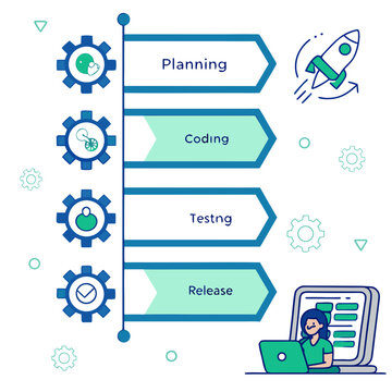 Software development stages with planning coding testing release