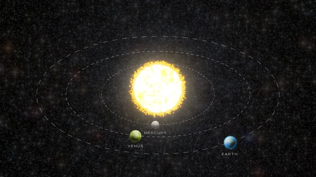 A video with a schematic animation of the motion of Mercury, Venus, and Earth in their orbits around the Sun, marked with dotted lines.