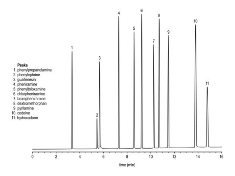 Chromatogram of underivatized cold medications