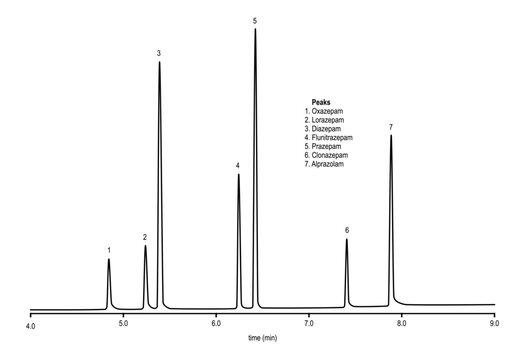 Chromatogram of benzodiazepines, oxazepam, lorazepam, diazepam, flunitrazepam, prazepam, clonazepam, alprazolam