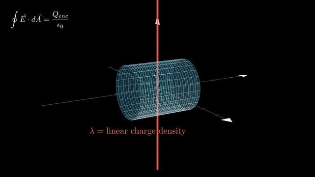 Using Gauss' Law by applying it to problems that possess cylindrical symmetry