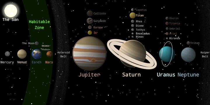 The Solar System Illustration (8 Planets and Their Moons, The Belts, Habitable Zone, and The Sun in Realistic Visuals and With Text) &ndash; Solar System Planet Illustration